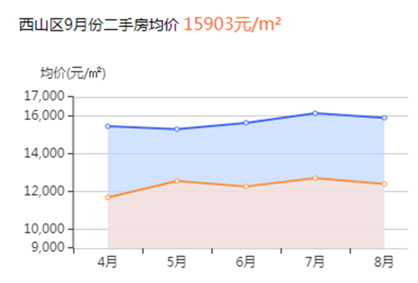 昆明呈贡房价走势最新分析