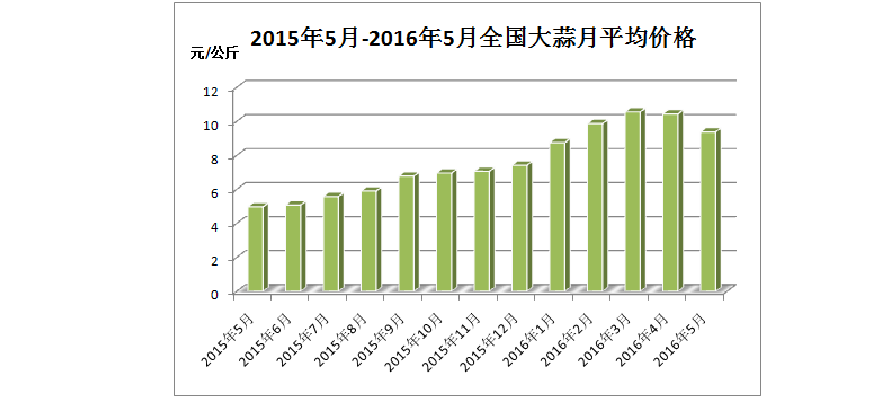 国际大蒜价格行情最新解析