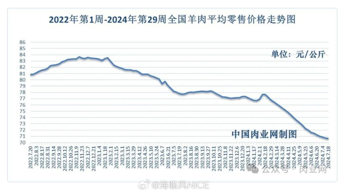 牛羊肉最新价格动态及市场深远影响分析