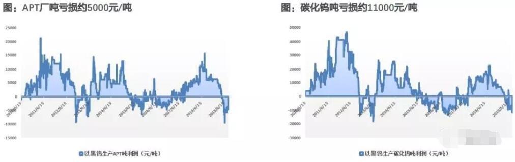 钨精矿最新价格走势分析