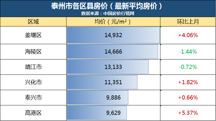 泰州华润最新房价走势分析