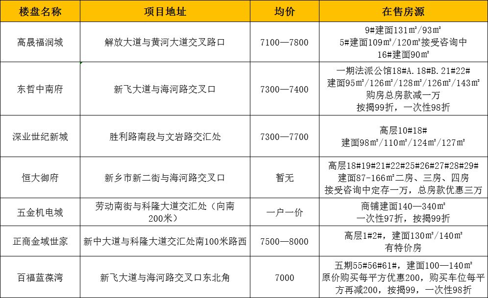 新乡最新楼盘房价概览，房价走势与购房指南