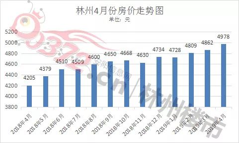 林州市最新房价走势动态解析