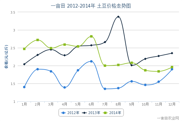 山东土豆最新价格走势解析