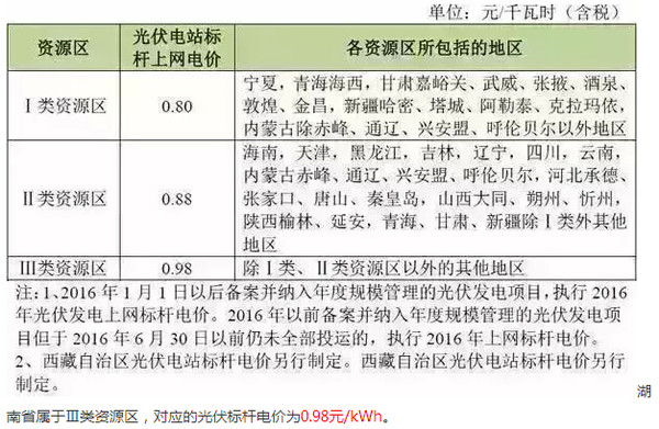 湖南光伏补贴政策出炉，推动清洁能源发展的重大举措