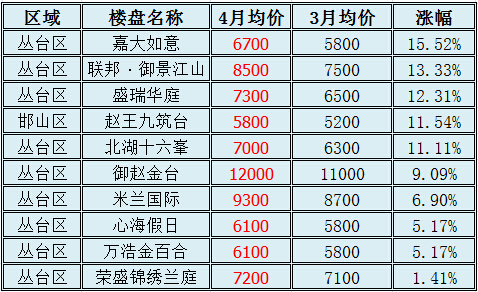 邯郸房价最新动态，市场走势与影响因素深度解析