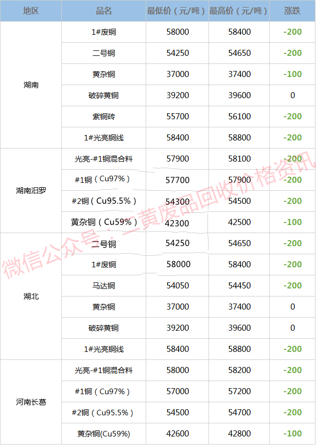 全国废铜价格最新行情解析