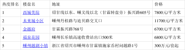 嵊州楼盘最新价格表与市场趋势深度解析