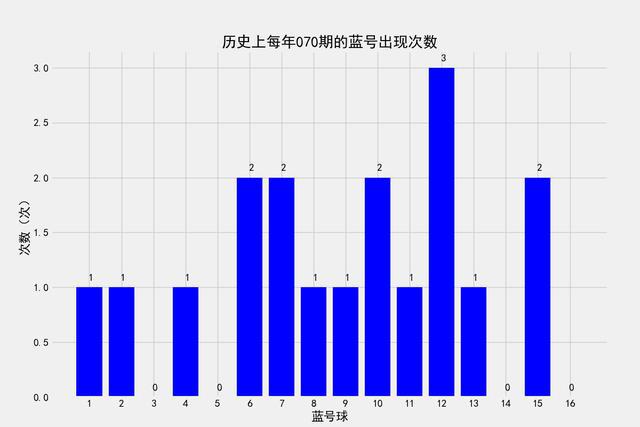 2021奥门148期开奖号码,例如计算每个号码的出现频率