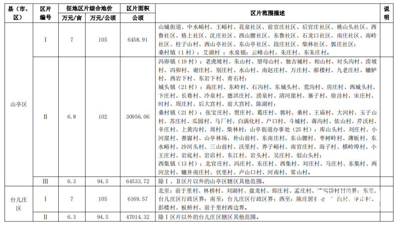 枣庄最新征地动态及其社会影响分析