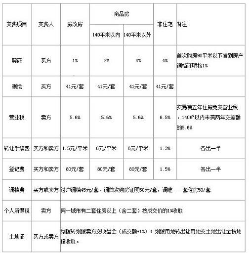 最新二手房税费计算器，助你明智购房决策