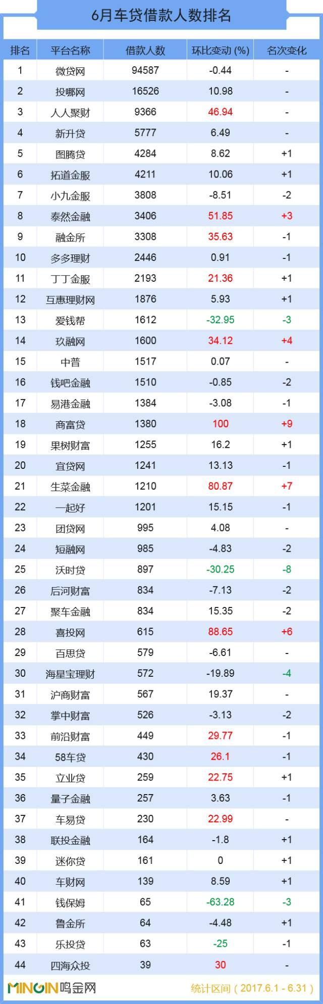 最新P2P排名TOP100概览