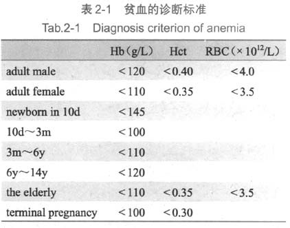 贫血最新分度，理解、诊断与管理策略