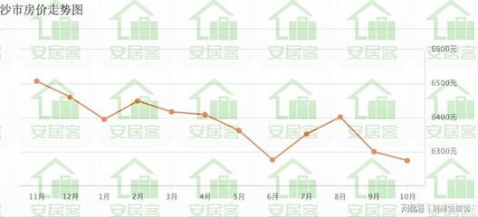 沙市最新房价走势动态分析