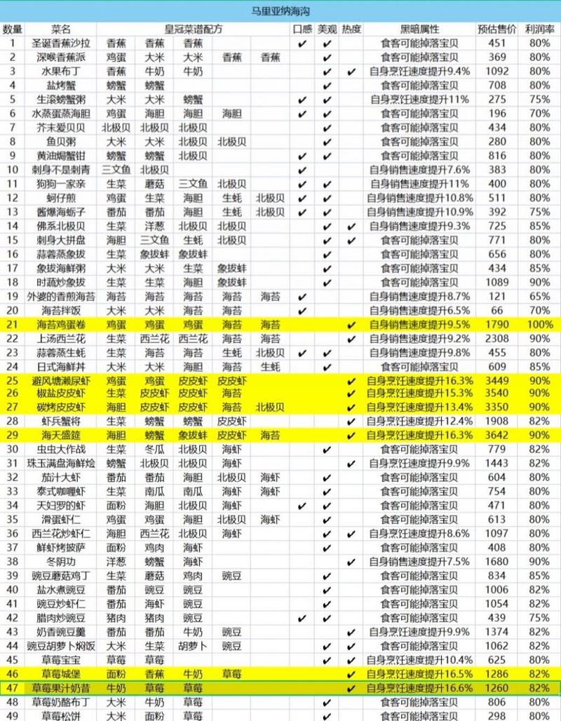 黑暗料理王皇冠配方大揭秘，最新配方解密！