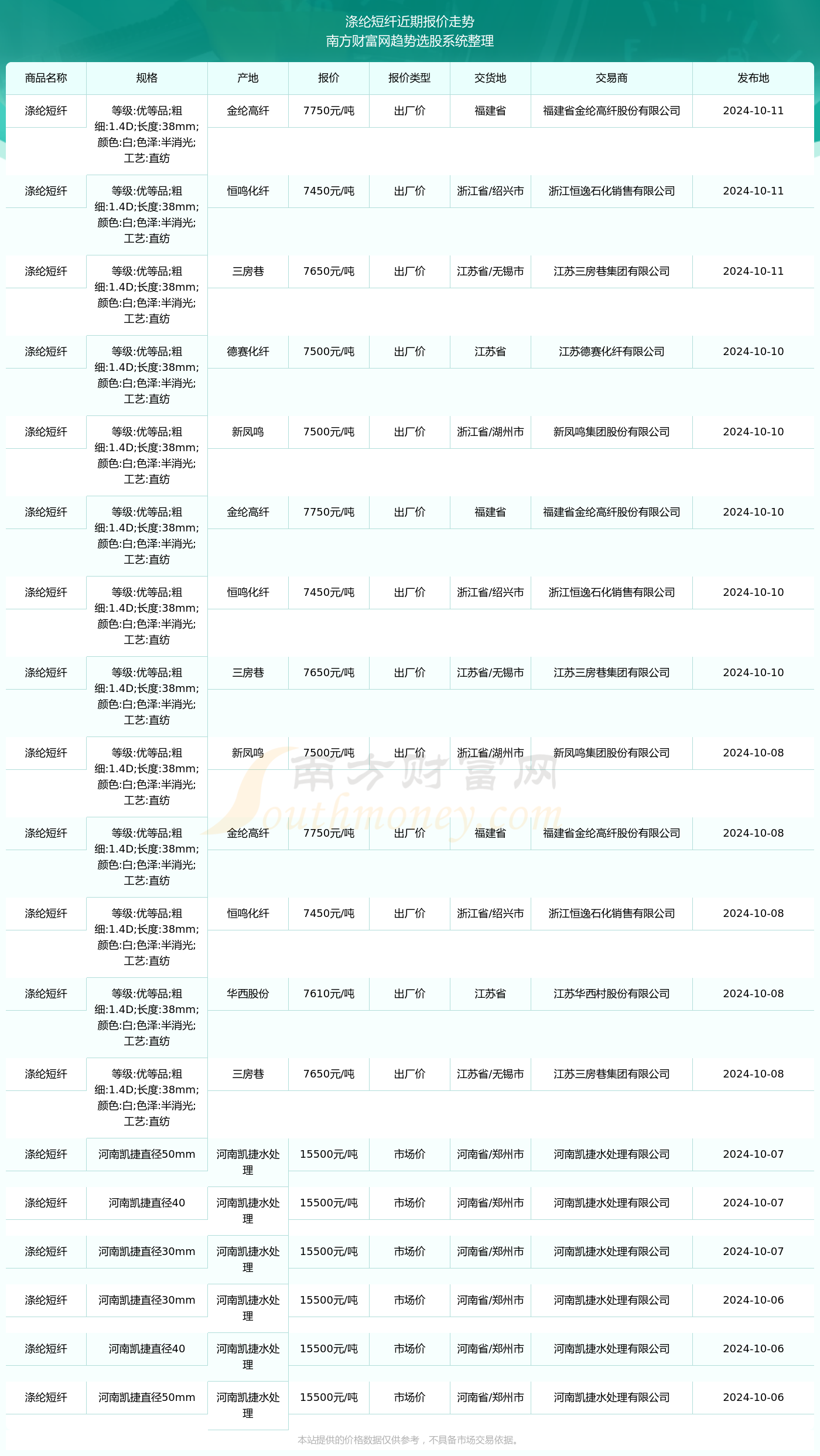 最新化纤价格走势分析