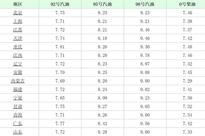 全国汽油最新价格动态解析