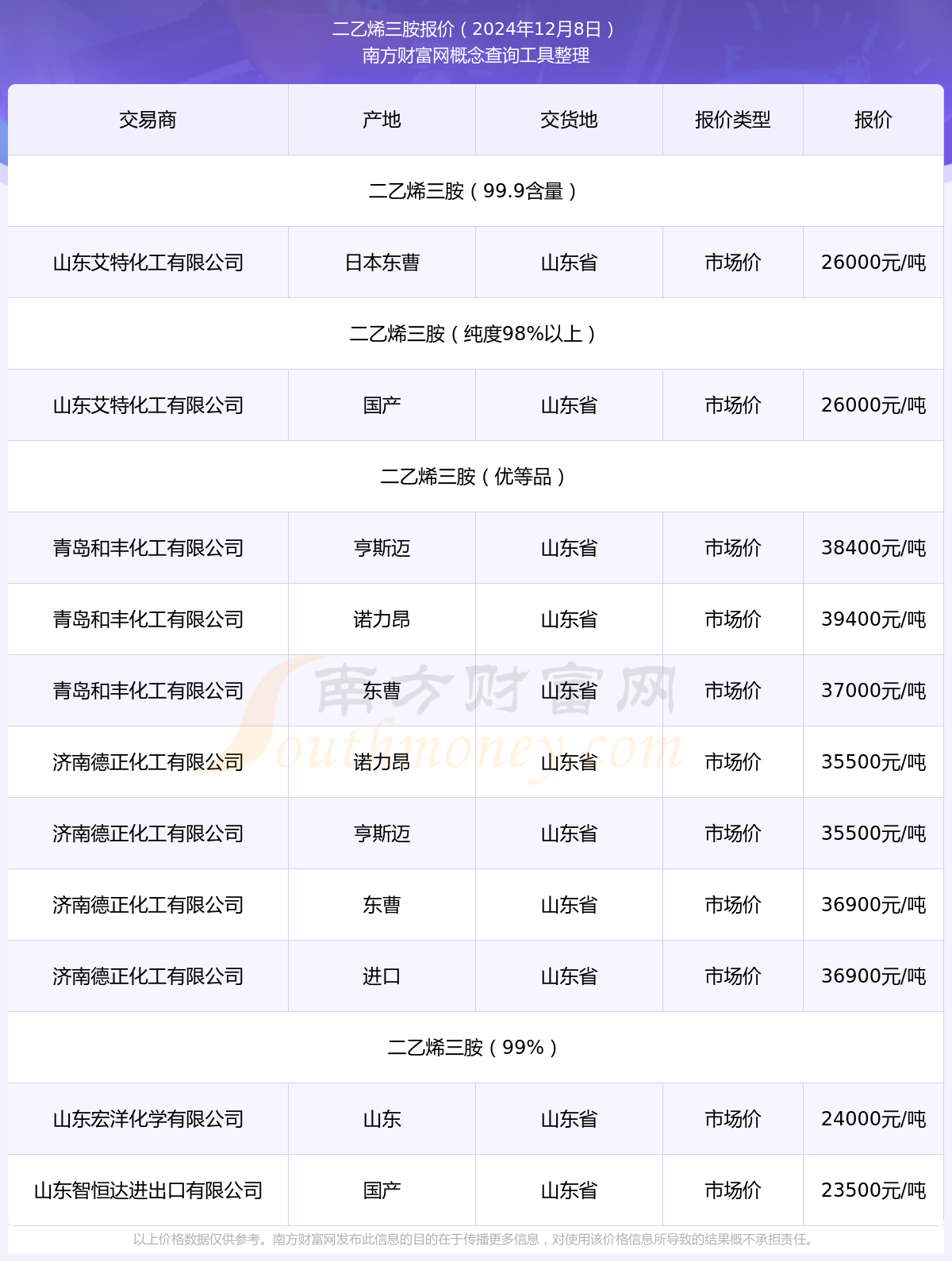 二乙烯三胺最新价格动态与市场分析摘要