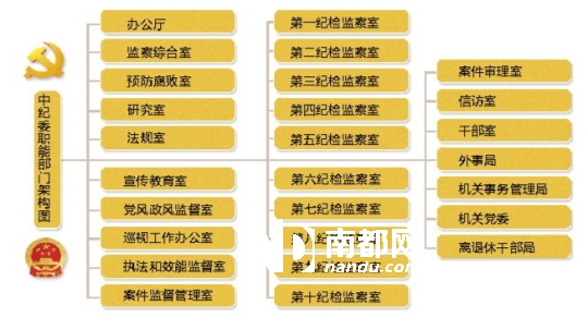 中纪检委各室最新分工概况简介