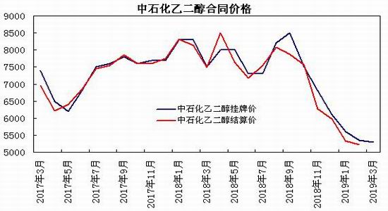 乙二醇库存最新数据分析报告概览