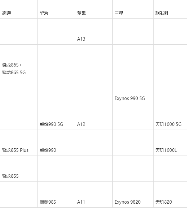 最新手机处理器天梯图解读，移动计算性能的新标杆