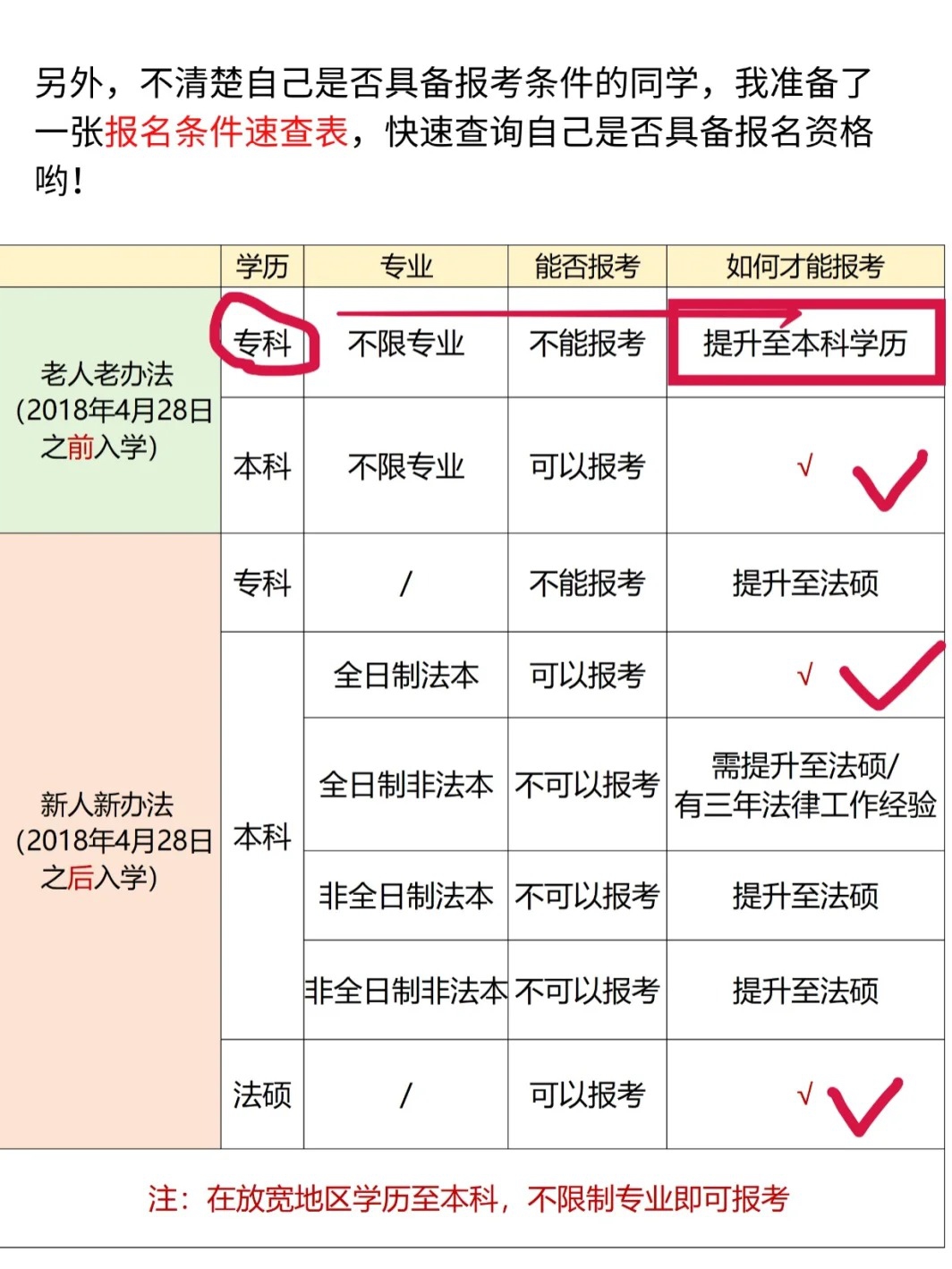 司法考试最新报考条件详解