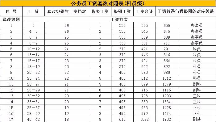 最新工资套改对照表深度解析