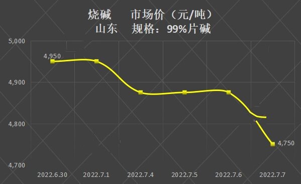 最新烧碱价格动态及行业影响分析