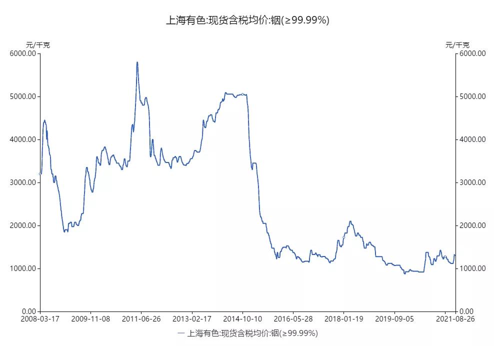 最新铟价格动态解析