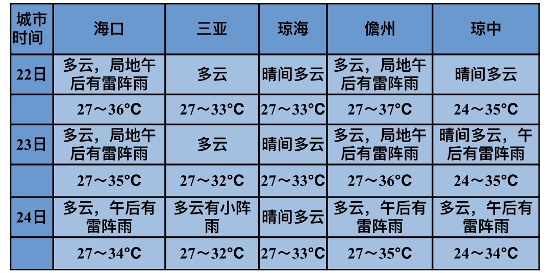 海南最新天气概况