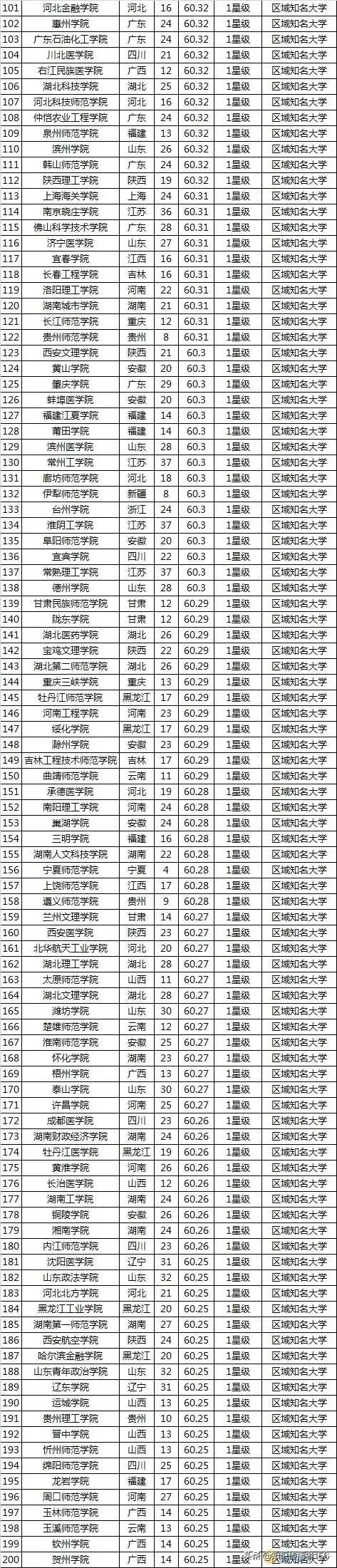 全国二本大学最新排名总览