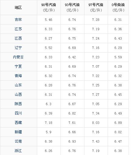 成品油价格最新动态，市场走势、影响因素与未来趋势解析