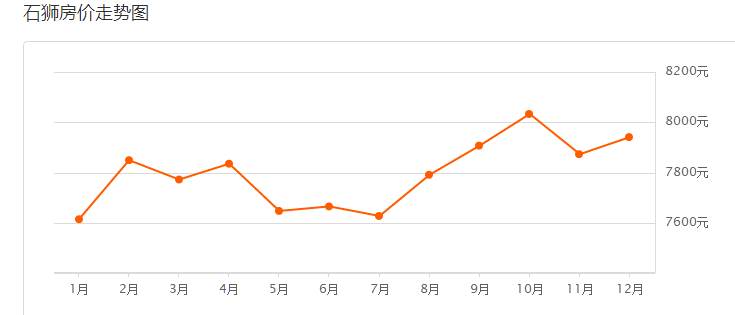 石狮最新房价走势分析