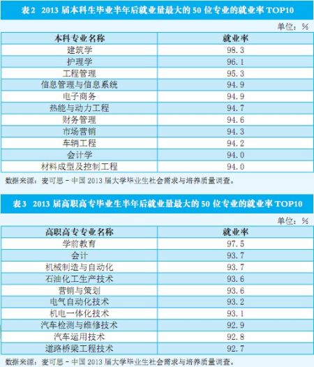 最新就业专业排名解析