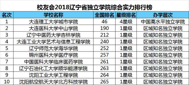 辽宁学校最新排名总览