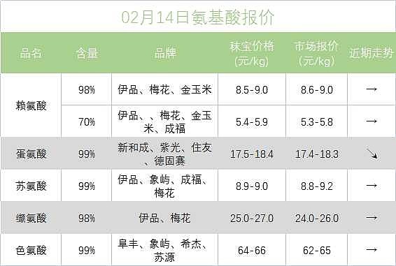 赖氨酸最新价格动态与影响因素深度解析