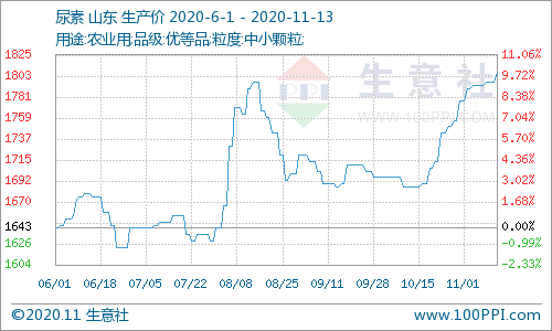 山东联盟最新尿素价格走势分析